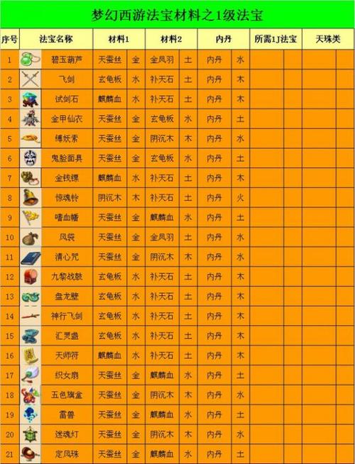 梦幻西游法宝五行