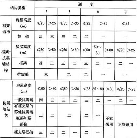 广西商品房抗震等级标准
