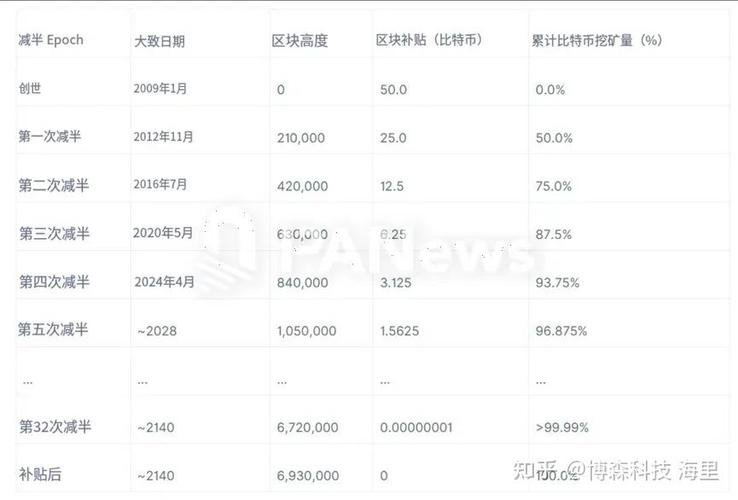 比特币被挖完了吗
