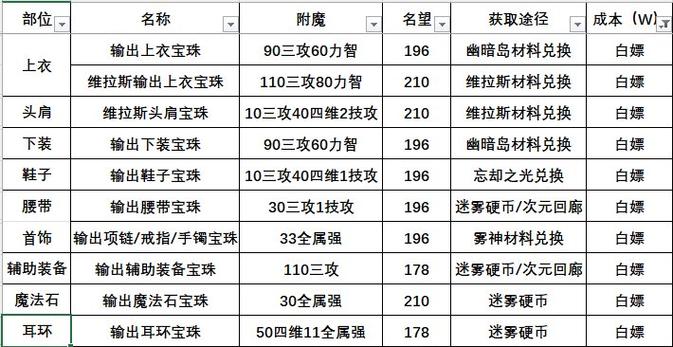 dnf附魔在哪里
