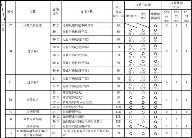 三菱驱动器32号报警
