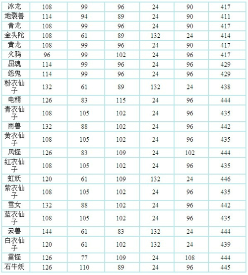 问道端游宠物成长列表图截图2