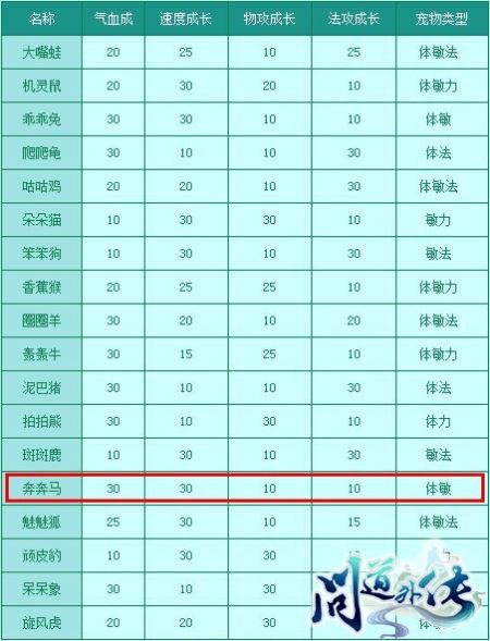 问道端游宠物成长列表图截图3
