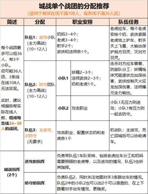 完美世界领土战团队配置