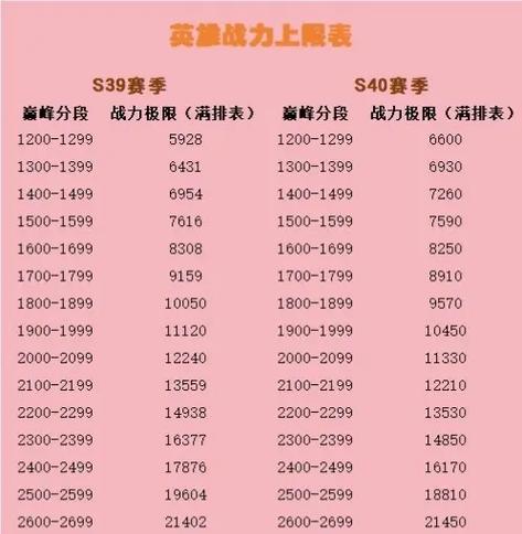 巅峰赛多少分才加战力