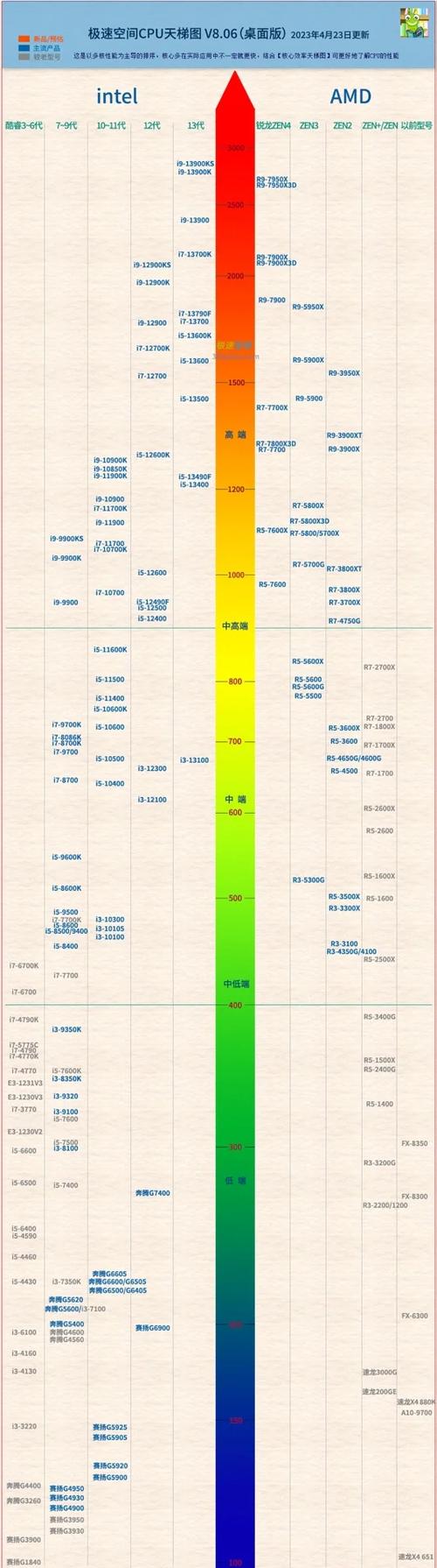 2023年CPU天梯图