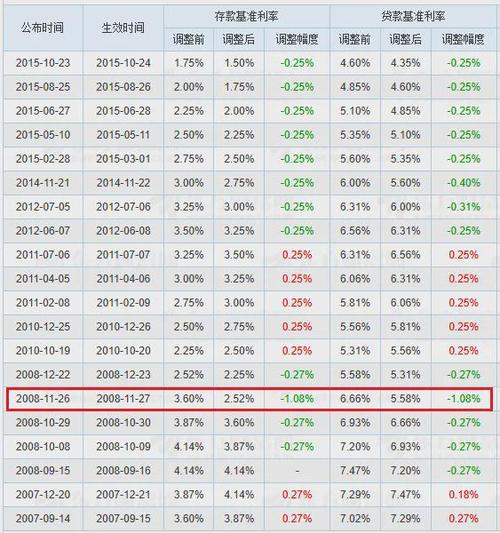 中国历次降息一览表