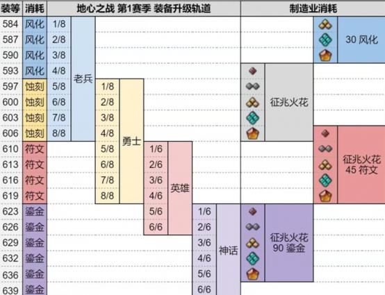 守护冰之谷7.16装备怎么升级