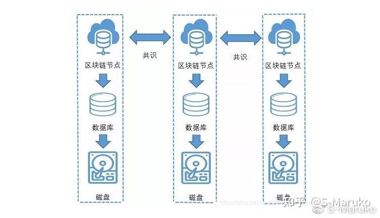 区块链数据怎么保存