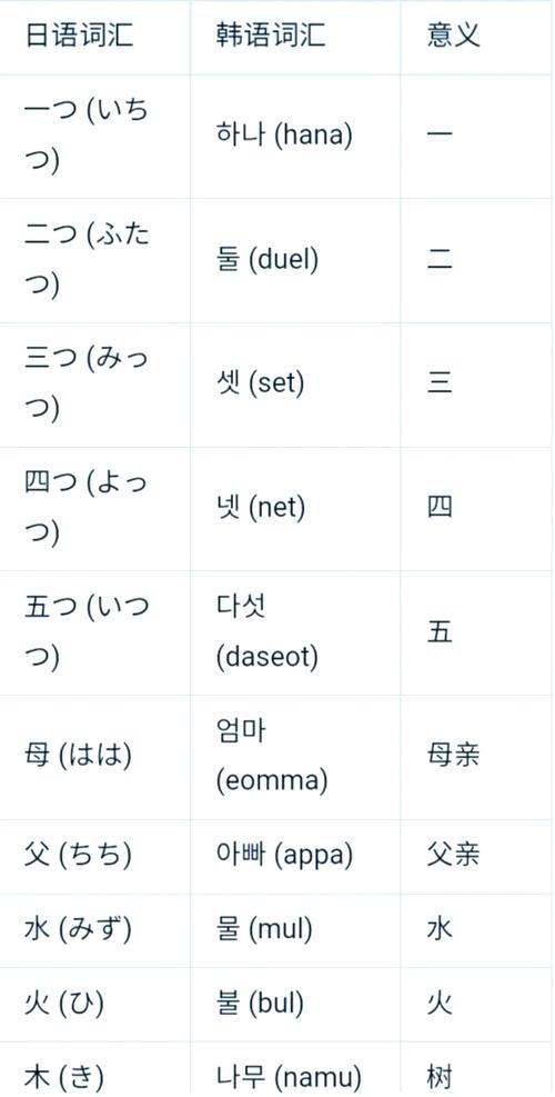 日语和韩语哪个更好学