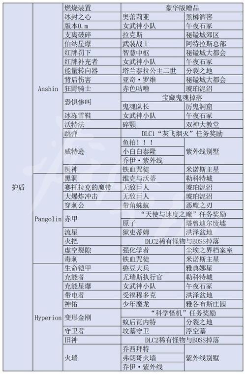 无主之地3凤凰掉落物品