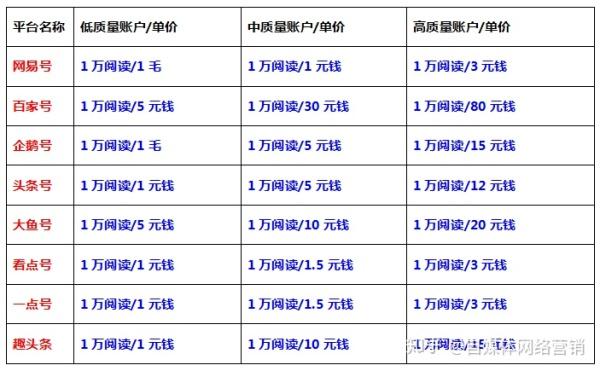 转发阅读单价最高