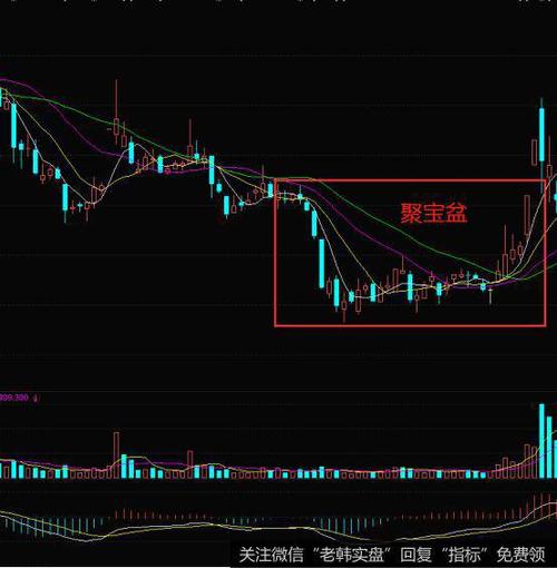 股票出现聚宝盆形是什么意思 股票出现聚宝盆形是什么意思