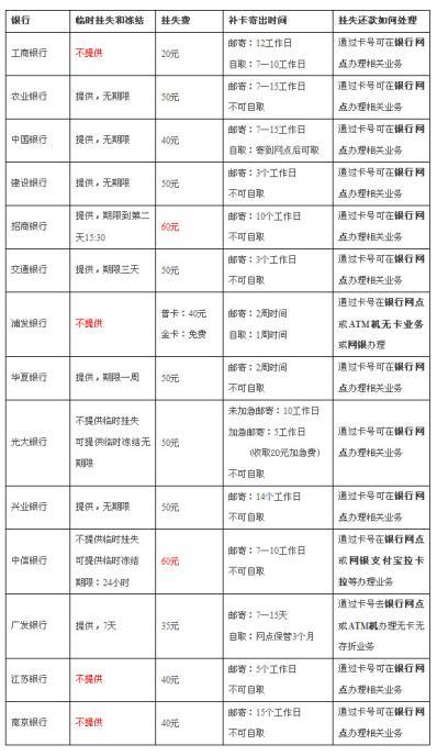 如何解除临时挂失银行卡
