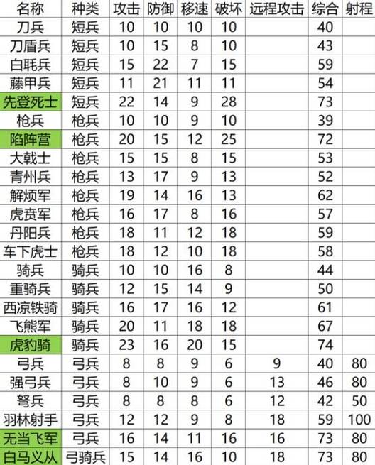 三国志10兵种数据