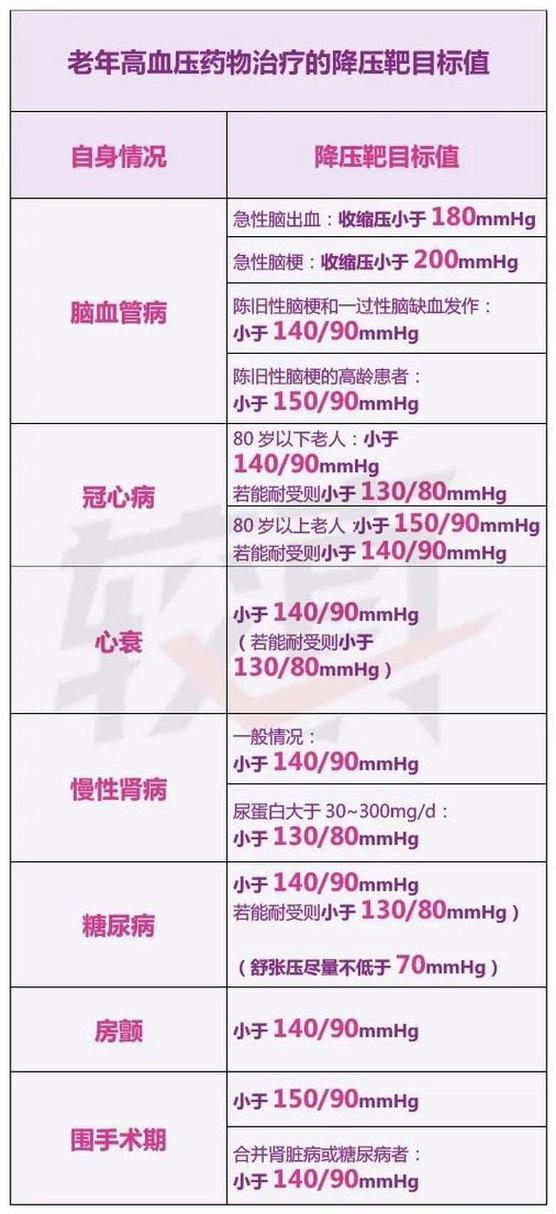 60岁一65岁血压值范围
