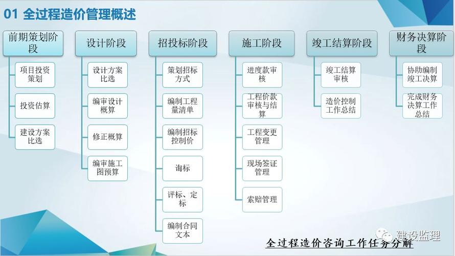 项目建设全过程管理