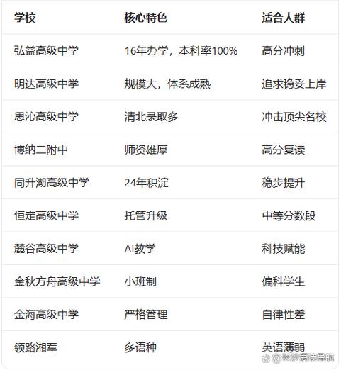 长沙复读学校排名一览表截图2