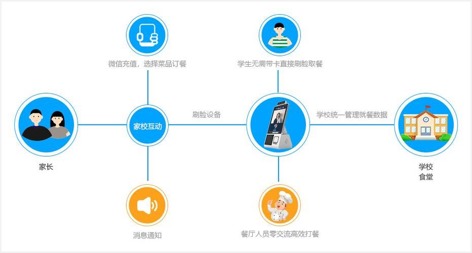 学校智慧食堂使用流程
