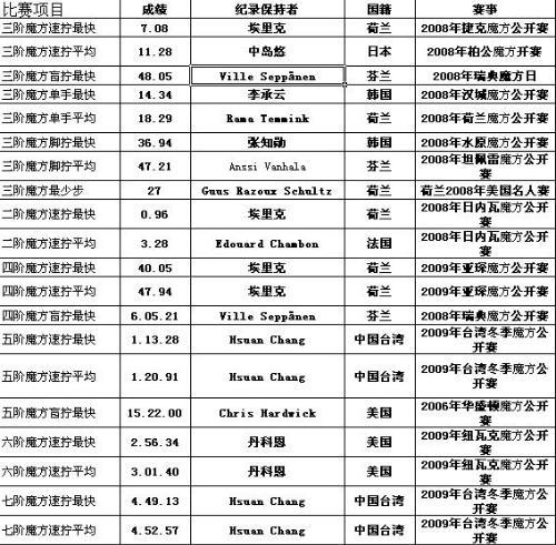 魔方世界前十名排行榜