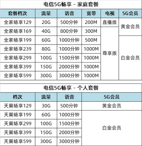 电信畅享129套餐