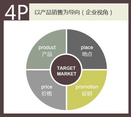 4p营销策略
