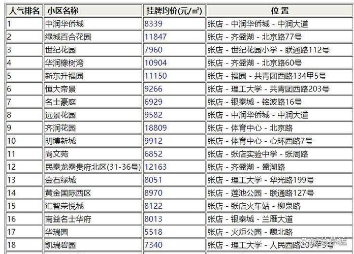 张店高端小区排名