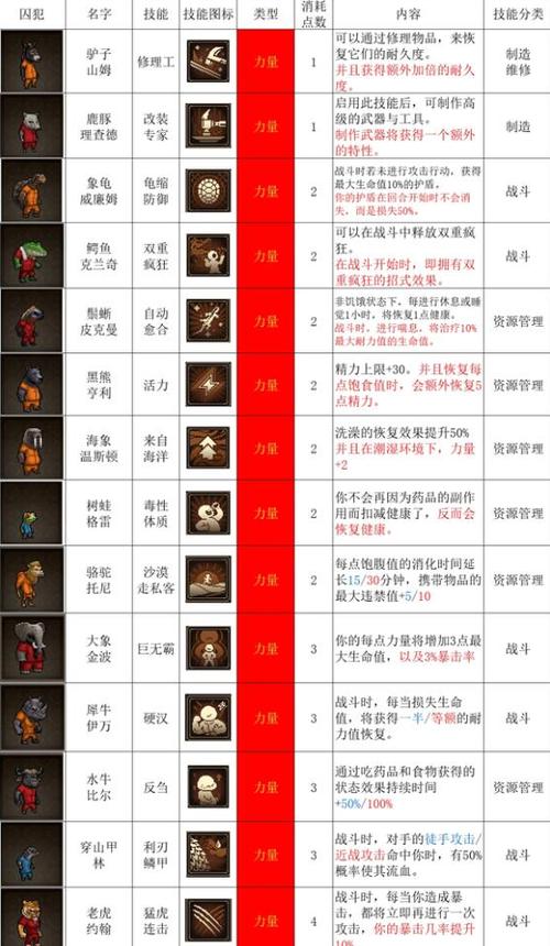 合成动物技能表