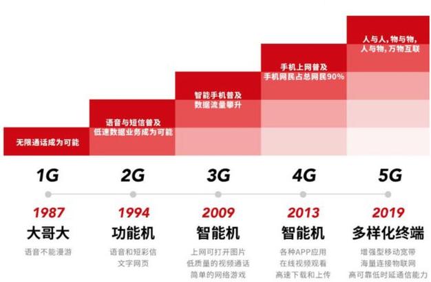 4G卡和2G卡的优缺点