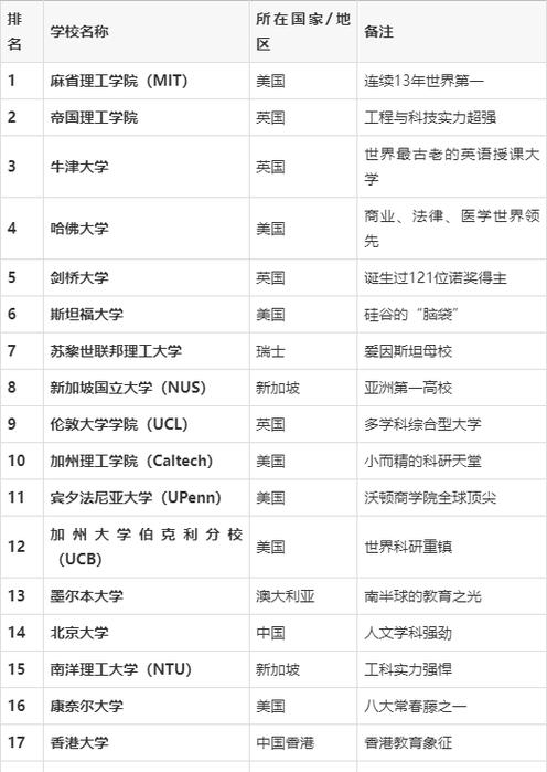 全球十大最顶尖大学