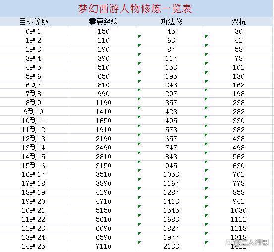 梦幻点修0到17需要多少钱