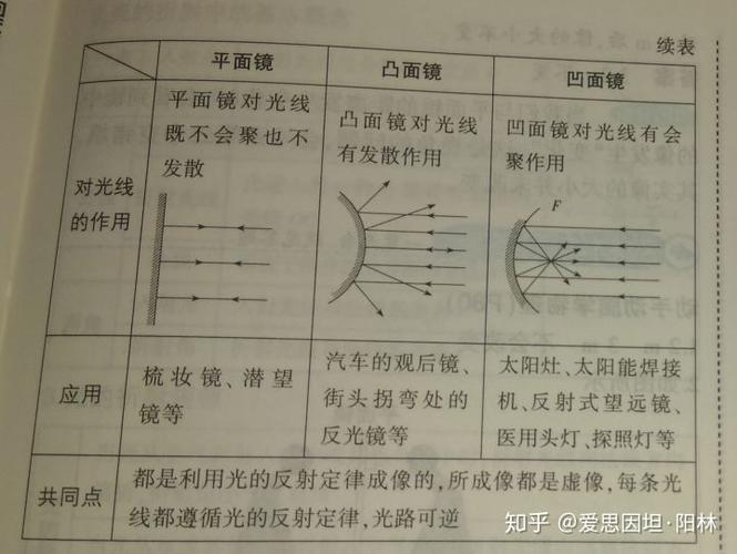 凹面镜和凸面镜成像特点