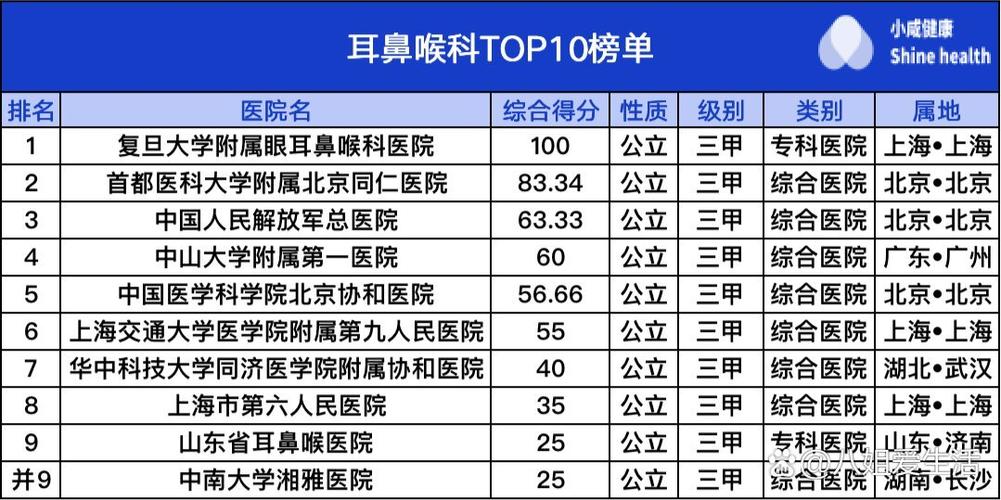 成都耳鼻喉专科排名最好医院