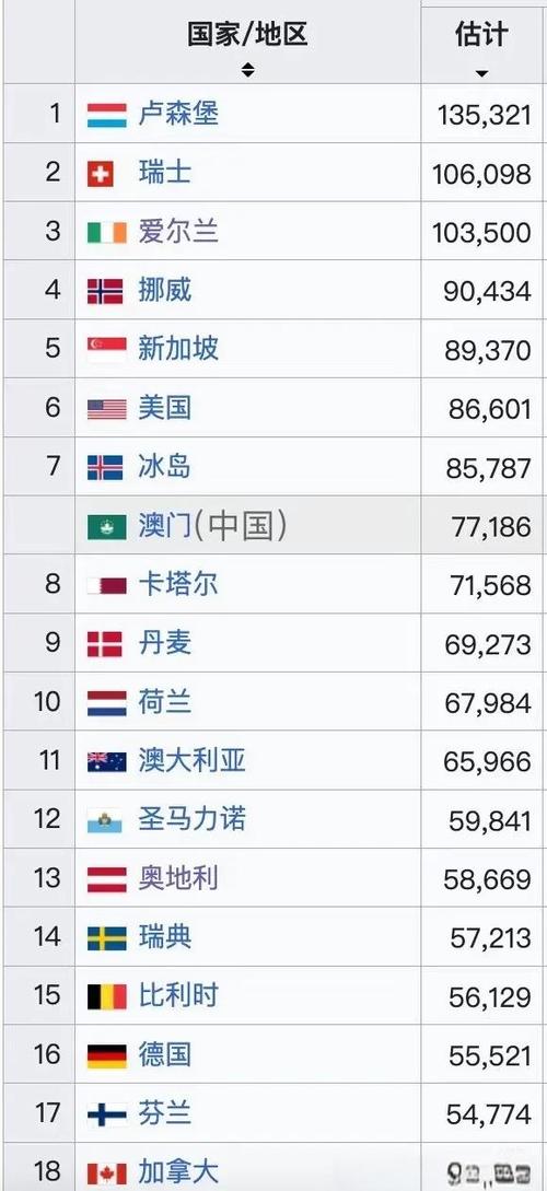 人均gdp排名