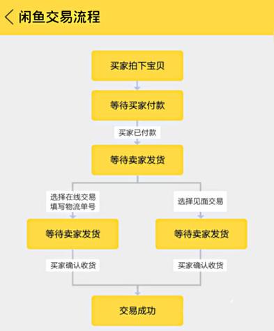 闲鱼验货流程