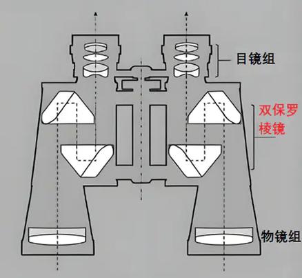 棱镜轴和光轴区别