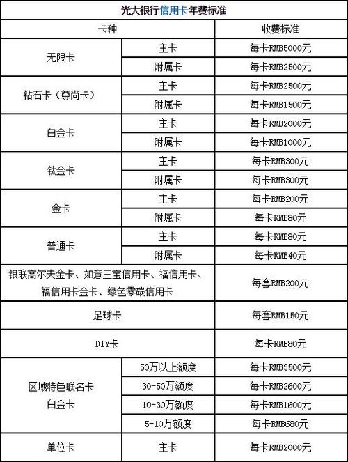 银行卡年费一年多少钱