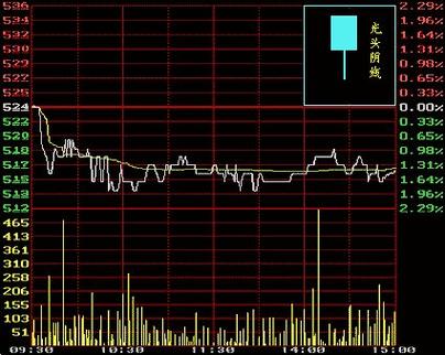 光头阴线后第二天走势
