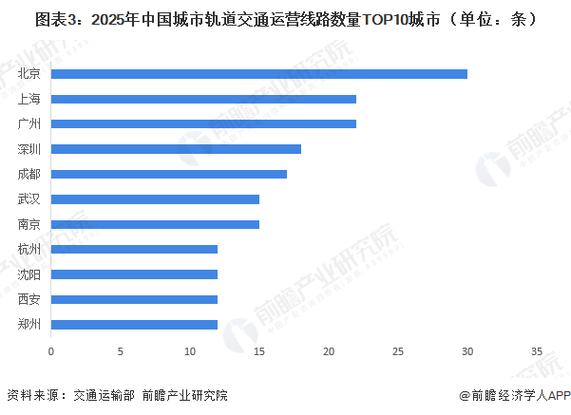 2025年全国地铁排行榜图片
