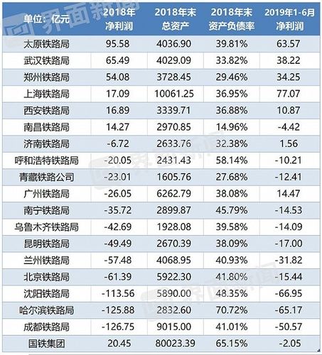 全国高铁盈利排名