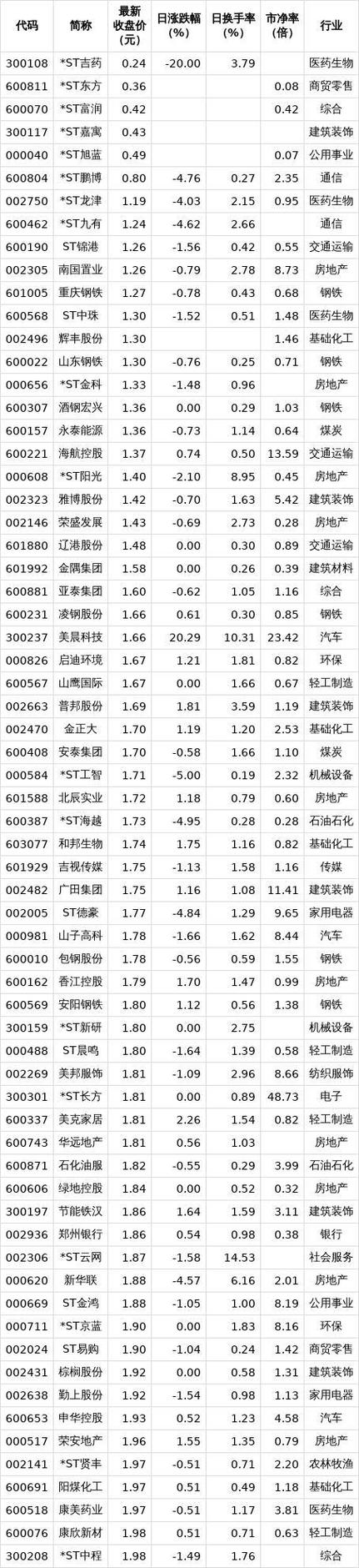 5元低价股票一览表