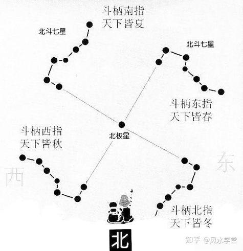 北斗七星在风水中的作用