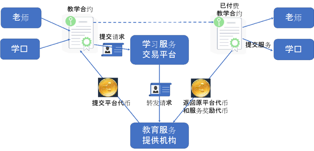 区块链技术对教育行业的作用