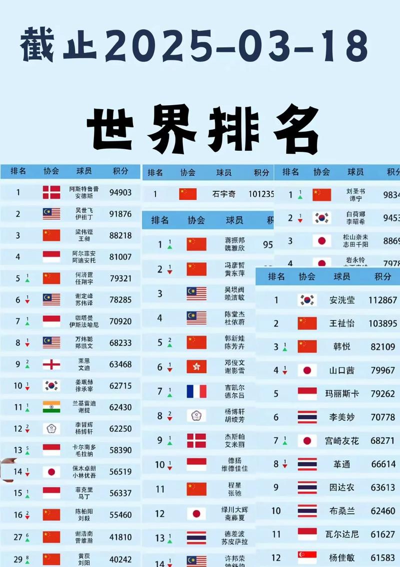 羽毛球世界排名第一