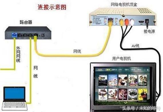 电视机顶盒要连接路由器才能用?截图2