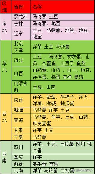 土豆最洋气的叫法