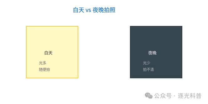 佳能夜景模式怎么设置