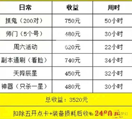 梦幻西游5开175一个月能赚多少钱