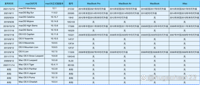 macos各版本名称