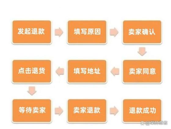 淘宝怎么申请退款退货退款
